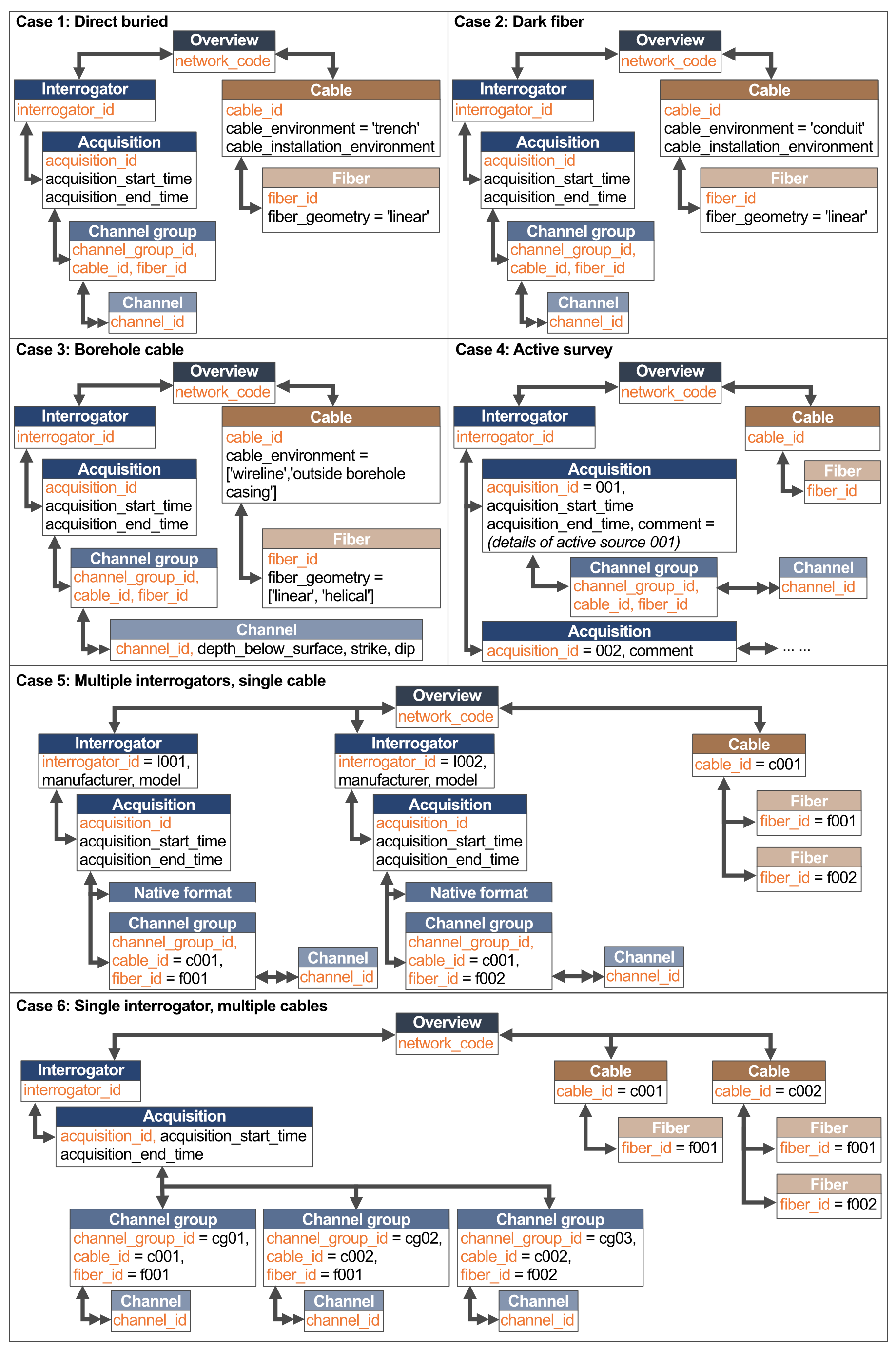 Abridged metadata structure for the six example cases