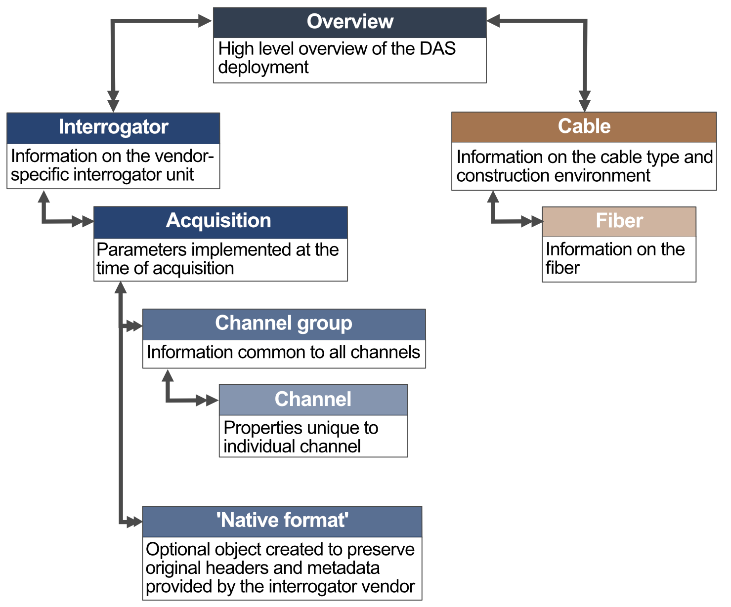 Conceptual model of the metadata schema